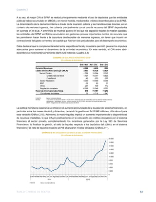 Banco Central de Bolivia 83
Capítulo 2
A su vez, el mayor CIN al SPNF se realizó principalmente mediante el uso de depósitos que las entidades
públicas habían acumulado en el BCB y, en menor medida, mediante los créditos desembolsados a las EPNE.
La dinamización de la demanda interna a través de la inversión pública y las transferencias directas, en un
contexto de menores ingresos, fue cubierta principalmente con el uso de recursos del SPNF depositados
en cuentas en el BCB. A diferencia de muchos países en los que los espacios fiscales se habían agotado,
las entidades del SPNF en Bolivia acumularon en gestiones previas importantes montos de recursos que
les permitieron hacer frente a la coyuntura desfavorable de menores ingresos, sin tener que incurrir en
contracciones del gasto corriente y de capital que habrían sido perjudiciales para el desempeño económico.
Cabe destacar que la complementariedad entre las políticas fiscal y monetaria permitió generar los impulsos
adecuados para sostener el dinamismo de la actividad económica. En este sentido, el CIN entre abril-
diciembre se incrementó fuertemente (Bs16.426 millones; Cuadro 2.4).
CUADRO 2.4: BALANCE MONETARIO 20151/
(En millones de bolivianos)
FUENTE: 	 Banco Central de Bolivia
NOTAS: 	 1/
Las cifras se calcularon desde el 1ro de enero utilizando tipos de cambio fijos para los dólares estadounidense,
	 canadiense y australiano, el euro, el yuan renminbi, la UFV y DEG, así como un precio fijo para el oro
	 OMLP: Obligaciones de mediano y largo plazo del BCB
La política monetaria expansiva se reflejó en el aumento pronunciado de la liquidez del sistema financiero, en
particular entre los meses de abril y diciembre, cerrando la gestión en Bs18.848 millones, cifra récord para
esta variable (Gráfico 2.10). Asimismo, la mayor liquidez implicó un aumento importante de la disponibilidad
de recursos prestables, lo que influyó positivamente en la colocación de créditos otorgados por el sistema
financiero al sector privado, complementando los incentivos generados por la Ley 393 de Servicios
Financieros. Al finalizar la gestión, el ratio de liquidez respecto a los depósitos del público en el sistema
financiero y el ratio de liquidez respecto al PIB alcanzaron niveles elevados (Gráfico 2.11).
GRÁFICO 2.10: EXCEDENTE DE ENCAJE DEL SISTEMA FINANCIERO
(En millones de bolivianos)
FUENTE: 	 Banco Central de Bolivia
Ene- Mar Abr - Dic Ene - Dic
Emisión Monetaria -3.088 4.639 1.552
Cédito Interno Neto (incluye OMLP) -3.603 16.426 12.824
Sector Público -1.769 15.094 13.325
Crédito neto del BCB -1.727 15.347 13.620
Cuasifiscal -42 -253 -295
Sector Financiero 5.090 -14.489 -9.399
BDP -32 63 31
Otros -297 409 112
Regulación monetaria -6.595 15.348 8.753
Reservas Internacionales Netas 515 -11.787 -11.272
En millones de dólares 75 -1.718 -1.643
0
2.000
4.000
6.000
8.000
10.000
12.000
14.000
16.000
18.000
20.000
Ene Feb Mar Abr May Jun Jul Ago Sep Oct Nov Dic Ene Feb Mar Abr May Jun Jul Ago Sep Oct Nov Dic
2014 2015
 