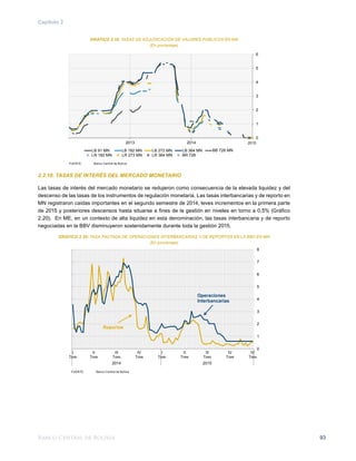 Banco Central de Bolivia 93
Capítulo 2
GRÁFICO 2.19: TASAS DE ADJUDICACIÓN DE VALORES PÚBLICOS EN MN
(En porcentaje)
FUENTE: 	 Banco Central de Bolivia
2.2.10. TASAS DE INTERÉS DEL MERCADO MONETARIO
Las tasas de interés del mercado monetario se redujeron como consecuencia de la elevada liquidez y del
descenso de las tasas de los instrumentos de regulación monetaria. Las tasas interbancarias y de reporto en
MN registraron caídas importantes en el segundo semestre de 2014, leves incrementos en la primera parte
de 2015 y posteriores descensos hasta situarse a fines de la gestión en niveles en torno a 0,5% (Gráfico
2.20). En ME, en un contexto de alta liquidez en esta denominación, las tasas interbancaria y de reporto
negociadas en la BBV disminuyeron sostenidamente durante toda la gestión 2015.
GRÁFICO 2.20: TASA PACTADA DE OPERACIONES INTERBANCARIAS Y DE REPORTOS EN LA BBV EN MN
(En porcentaje)
FUENTE: 	 Banco Central de Bolivia
0
1
2
3
4
5
6
2013 2014
LB 91 MN LB 182 MN LB 273 MN LB 364 MN BB 728 MN
LR 182 MN LR 273 MN LR 364 MN BR 728
2015
I
Trim
II
Trim
III
Trim
IV
Trim
I
Trim
II
Trim
III
Trim
IV
Trim
IV
Trim
2014 2015
0
1
2
3
4
5
6
7
8
Reportos
Operaciones
Interbancarias
 