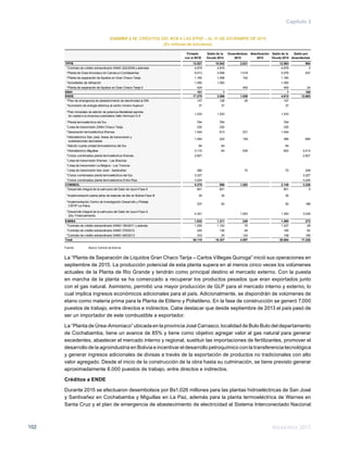 Memoria 2015102
Capítulo 2
CUADRO 2.12: CRÉDITOS DEL BCB A LAS EPNE – AL 31 DE DICIEMBRE DE 2015
(En millones de bolivianos)
Fuente: 	 Banco Central de Bolivia
La “Planta de Separación de Líquidos Gran Chaco Tarija – Carlos Villegas Quiroga” inició sus operaciones en
septiembre de 2015. La producción potencial de esta planta supera en al menos cinco veces los volúmenes
actuales de la Planta de Rio Grande y tendrán como principal destino el mercado externo. Con la puesta
en marcha de la planta se ha comenzado a recuperar los productos pesados que eran exportados junto
con el gas natural. Asimismo, permitió una mayor producción de GLP para el mercado interno y externo, lo
cual implica ingresos económicos adicionales para el país. Adicionalmente, se dispondrán de volúmenes de
etano como materia prima para la Planta de Etileno y Polietileno. En la fase de construcción se generó 7.000
puestos de trabajo, entre directos e indirectos. Cabe destacar que desde septiembre de 2013 el país pasó de
ser un importador de este combustible a exportador.
La “Planta de Úrea-Amoniaco” ubicada en la provincia José Carrasco, localidad de Bulo Bulo del departamento
de Cochabamba, tiene un avance de 85% y tiene como objetivo agregar valor al gas natural para generar
excedentes, abastecer el mercado interno y regional, sustituir las importaciones de fertilizantes, promover el
desarrollo de la agroindustria en Bolivia e incentivar el desarrollo petroquímico con la transferencia tecnológica
y generar ingresos adicionales de divisas a través de la exportación de productos no tradicionales con alto
valor agregado. Desde el inicio de la construcción de la obra hasta su culminación, se tiene previsto generar
aproximadamente 8.000 puestos de trabajo, entre directos e indirectos.
Créditos a ENDE
Durante 2015 se efectuaron desembolsos por Bs1.026 millones para las plantas hidroeléctricas de San José
y Santivañez en Cochabamba y Miguillas en La Paz, además para la planta termoeléctrica de Warnes en
Santa Cruz y el plan de emergencia de abastecimiento de electricidad al Sistema Interconectado Nacional
Firmado
con el BCB
S
a
l
Saldo de la
Deuda 2014
Desembolsos
2015
Amortización
2015
Saldo de la
Deuda 2015
Saldo por
desembolsar
YPFB 13.527 10.542 2.021 12.563 964
*Contrato de crédito extraordinario SANO 202/2009 y adendas 4.879 4.876 4.876 3
*Planta de Úrea-Amoniaco en Carrasco-Cochabamba 6.013 3.558 1.518 5.076 937
*Planta de separación de líquidos en Gran Chaco-Tarija 1.160 1.058 102 1.160
*Actividades de refinación 1.050 1.050 1.050
*Planta de separación de líquidos en Gran Chaco-Tarija II 424 400 400 24
EBIH 101 1 1 100
ENDE 17.275 3.586 1.026 4.612 12.663
*Plan de emergencia de abastecimiento de electricidad al SIN 157 128 29 157
*Suministro de energía eléctrica al centro minero Huanuni 37 37 37
*Plan inmediato de adición de potencia-Modalidad aportes
de capital a la empresa subsidiaria Valle Hermoso S.A
1.233 1.233 1.233
*Planta termoeléctrica del Sur 764 764 764
*Linea de transmisión 230kV Chaco-Tarija 230 230 230
*Generación termoeléctrica Warnes 1.044 813 231 1.044
*Hidroeléctrico San José, líneas de transmisión y
subestaciones asociadas
1.044 222 159 380 664
*Adición cuarta unidad termoeléctrica del Sur 94 94 94
*Hidroeléctrico Miguillas 3.115 64 538 602 2.513
*Ciclos combinados planta termoeléctrica Warnes 2.827 2.827
*Línea de transmisión Warnes - Las Brechas
*Línea de transmisión La Bélgica - Los Troncos
*Línea de transmisión San José - Santivañez 280 70 70 209
*Ciclos combinados planta termoeléctrica del Sur 3.227 3.227
*Ciclos combinados planta termoeléctrica Entre Rios 3.224 3.224
COMIBOL 5.375 886 1.263 2.149 3.226
*Desarrollo integral de la salmuera del Salar de Uyuni-Fase II 801 801 801 0
*Implementación planta piloto de baterías de litio en Bolivia-Fase III 35 35 35
*Implementación Centro de Investigación Desarrollo y Pilotaje
CIDYP La Palca
237 50 50 188
*Desarrollo integral de la salmuera del Salar de Uyuni-Fase II,
2do. Financiamiento.
4.301 1.263 1.263 3.039
EASBA 1.832 1.311 248 1.560 273
*Contrato de crédito extraordinario SANO 184/2011 y adenda 1.255 1.152 75 1.227 28
*Contrato de crédito extraordinario SANO 379/2012 245 136 49 185 60
*Contrato de crédito extraordinario SANO 400/2013 333 24 124 148 185
Total 38.110 16.327 4.557 20.884 17.226
 