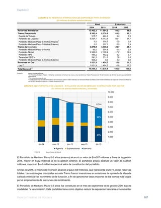 Banco Central de Bolivia 107
Capítulo 2
CUADRO 2.15: RESERVAS INTERNACIONALES DISPONIBLES PARA INVERSIÓN
(En millones de dólares estadounidenses)
FUENTE:	 Banco Central de Bolivia
	 1/
El Portafolio Mediano Plazo 0-3 Años fue constituido en fecha 23 de marzo y fue transferido al Tramo Precautorio el 15 de Diciembre de 2015 de acuerdo a acta 54/2015
de directorio
	 2/
No incluye monedas de oro
	 3/
La diferencia entre el total del Portafolio de Inversiones (USD13.038,9 millones) con el total de Reservas Netas (USD13.055,9 millones) se origina en el Tramo de Reserva
con el FMI, variación de precios y Crédito Recíproco ALAD			
GRÁFICO 2.28: PORTAFOLIO DE LIQUIDEZ – EVOLUCIÓN VALOR DE MERCADO Y ESTRUCTURA POR SECTOR
(En millones de dólares estadounidenses y porcentaje)
FUENTE: 	 Banco Central de Bolivia
El Portafolio de Mediano Plazo 0-3 años (externo) alcanzó un valor de $us507 millones a fines de la gestión
2015, mayor en $us2 millones al de la gestión anterior. El portafolio propio alcanzó un valor de $us501
millones, mayor en $us1 millón respecto al valor de constitución del portafolio.
A fines de 2015, el Tramo de Inversión alcanzó a $us3.408 millones, que representa el 26,1% de las reservas
totales. Las estrategias principales en este Tramo fueron inversiones en emisiones de spreads de elevada
calidad crediticia y el incremento de la duración, a fin de aprovechar tasas mayores de los tramos más largos
por el empinamiento de las curvas de rendimiento.
El Portafolio de Mediano Plazo 0-5 años fue constituido en el mes de septiembre de la gestión 2014 bajo la
modalidad “a vencimiento”. Este portafolio tiene como objetivo reducir la exposición bancaria e incrementar
2014 2015 2014 2015
Reservas Monetarias 13.462,3 11.584,2 89,2 88,8
Tramo Precautorio 9.582,4 8.176,0 63,5 62,7
Capital de Trabajo 517,7 424,6 3,4 3,3
Portafolio de Liquidez 9.064,7 6.743,6 60,1 51,7
Portafolio Mediano Plazo 0-3 Años (Propio)
1/
0,0 500,5 0,0 3,8
Portafolio Mediano Plazo 0-3 Años (Externo) 0,0 507,3 0,0 3,9
Tramo de Inversión 3.879,8 3.408,3 25,7 26,1
Portafolio Mediano Plazo 0-5 Años 60,0 504,6 0,4 3,9
Portafolio Global 2.588,0 2.190,4 17,2 16,8
Portafolio TIPS 485,2 482,2 3,2 3,7
Tenencias DEG´s 241,5 231,0 1,6 1,8
Portafolio Mediano Plazo 0-3 Años (Externo) 505,2 0,0 3,3 0,0
Reservas en Oro 1.621,9 1.454,7 10,8 11,2
Oro 2/
1.621,9 1.454,7 10,8 11,2
Total General
3/
15.084,2 13.038,9 100,0 100,0
Nivel Estructura
41%
7%
52%
6.744
-
1.000
2.000
3.000
4.000
5.000
6.000
7.000
8.000
9.000
10.000
dic-14 mar-15 jun-15 sep-15 dic-15
Agencia Supranacional Bancario
 