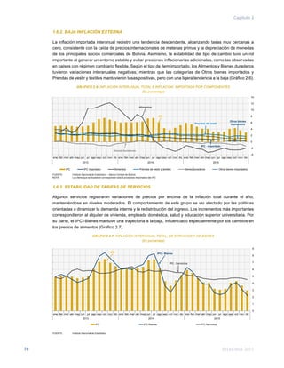Memoria 201578
Capítulo 2
1.6.2. BAJA INFLACIÓN EXTERNA
La inflación importada interanual registró una tendencia descendente, alcanzando tasas muy cercanas a
cero, consistente con la caída de precios internacionales de materias primas y la depreciación de monedas
de los principales socios comerciales de Bolivia. Asimismo, la estabilidad del tipo de cambio tuvo un rol
importante al generar un entorno estable y evitar presiones inflacionarias adicionales, como las observadas
en países con régimen cambiario flexible. Según el tipo de ítem importado, los Alimentos y Bienes duraderos
tuvieron variaciones interanuales negativas; mientras que las categorías de Otros bienes importados y
Prendas de vestir y textiles mantuvieron tasas positivas, pero con una ligera tendencia a la baja (Gráfico 2.6).
GRÁFICO 2.6: INFLACIÓN INTERANUAL TOTAL E INFLACIÓN IMPORTADA POR COMPONENTES
(En porcentaje)
FUENTE:	 Instituto Nacional de Estadística – Banco Central de Bolivia
NOTA: 	 Los ítems que se muestran corresponden sólo a productos importados del IPC
1.6.3. ESTABILIDAD DE TARIFAS DE SERVICIOS
Algunos servicios registraron variaciones de precios por encima de la inflación total durante el año;
manteniéndose en niveles moderados. El comportamiento de este grupo se vio afectado por las políticas
orientadas a dinamizar la demanda interna y la redistribución del ingreso. Los incrementos más importantes
correspondieron al alquiler de vivienda, empleada doméstica, salud y educación superior universitaria. Por
su parte, el IPC–Bienes mantuvo una trayectoria a la baja, influenciado especialmente por los cambios en
los precios de alimentos (Gráfico 2.7).
GRÁFICO 2.7: INFLACIÓN INTERANUAL TOTAL, DE SERVICIOS Y DE BIENES
(En porcentaje)
FUENTE:	 Instituto Nacional de Estadística
-4
-2
0
2
4
6
8
10
12
14
ene feb mar abr may jun jul ago sep oct nov dic ene feb mar abr may jun jul ago sep oct nov dic ene feb mar abr may jun jul ago sep oct nov dic
2013 2014 2015
IPC IPC importado Alimentos Prendas de vestir y textiles Bienes duraderos Otros bienes importados
Prendas de vestir
Alimentos
IPC
IPC - Importado
Otros bienes
importados
Bienes duraderos
0
1
2
3
4
5
6
7
8
9
ene feb mar abr may jun jul ago sep oct nov dic ene feb mar abr may jun jul ago sep oct nov dic ene feb mar abr may jun jul ago sep oct nov dic
2013 2014 2015
IPC IPC-Bienes IPC-Servicios
IPC - Servicios
IPC IPC - Bienes
 