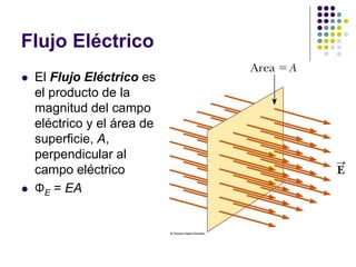 Flujo Eléctrico
⚫ El Flujo Eléctrico es
el producto de la
magnitud del campo
eléctrico y el área de
superficie, A,
perpendicular al
campo eléctrico
⚫ ΦE = EA
 