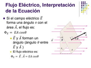 Flujo Eléctrico, Interpretación
de la Ecuación
⚫
 
