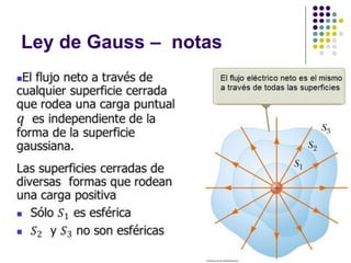 Ley de Gauss – notas
 