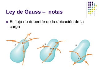Ley de Gauss – notas
⚫ El flujo no depende de la ubicación de la
carga
 