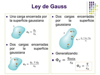 Ley de Gauss
⚫ Una carga encerrada por
la superficie gaussiana
⚫ Dos cargas encerradas
por la superficie
gaussiana
⚫ Dos cargas encerradas
por la superficie
gaussiana
⚫ Generalizando:
⚫ Ф𝐸 =
𝑞𝑛𝑒𝑡𝑎
𝜀0
 