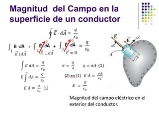 Magnitud del Campo en la
superficie de un conductor
Magnitud del campo eléctrico en el
exterior del conductor.
 