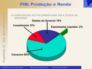 Capítulo
2:
Um
giro
pelo
livro
© 2006 Pearson Education Macroeconomia, 4/e Olivier Blanchard
PIB: Produção e Renda
A COMPOSIÇÃO DO PIB AMERICANO PELA ÓTICA DA
DEMANDA
Consumo 68%
Investimento 15%
Gastos do Governo 19%
Exportações Líquidas -2%
 