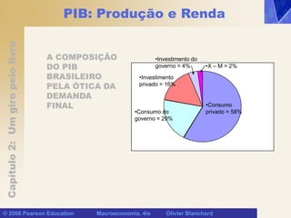 Capítulo
2:
Um
giro
pelo
livro
© 2006 Pearson Education Macroeconomia, 4/e Olivier Blanchard
PIB: Produção e Renda
A COMPOSIÇÃO
DO PIB
BRASILEIRO
PELA ÓTICA DA
DEMANDA
FINAL
•Investimento do
governo = 4%
•Investimento
privado = 16%
•Consumo do
governo = 20%
•Consumo
privado = 58%
•X – M = 2%
 