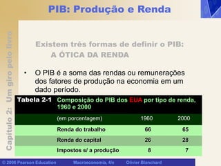 Capítulo
2:
Um
giro
pelo
livro
© 2006 Pearson Education Macroeconomia, 4/e Olivier Blanchard
PIB: Produção e Renda
Existem três formas de definir o PIB:
A ÓTICA DA RENDA
• O PIB é a soma das rendas ou remunerações
dos fatores de produção na economia em um
dado período.
Impostos s/ a produção
Renda do capital
Renda do trabalho
(em porcentagem)
Composição do PIB dos EUA por tipo de renda,
1960 e 2000
Tabela 2-1
7
8
28
26
65
66
2000
1960
 