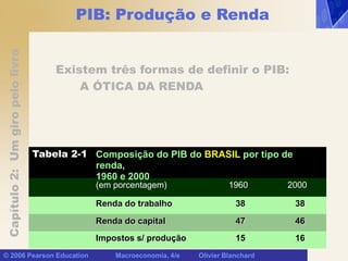 Capítulo
2:
Um
giro
pelo
livro
© 2006 Pearson Education Macroeconomia, 4/e Olivier Blanchard
PIB: Produção e Renda
Existem três formas de definir o PIB:
A ÓTICA DA RENDA
Impostos s/ produção
Renda do capital
Renda do trabalho
(em porcentagem)
Composição do PIB do BRASIL por tipo de
renda,
1960 e 2000
Tabela 2-1
16
15
46
47
38
38
2000
1960
 