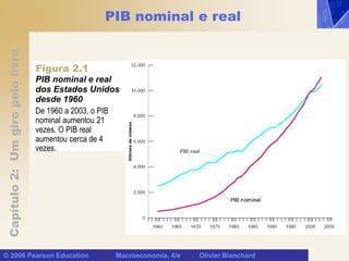 Capítulo
2:
Um
giro
pelo
livro
© 2006 Pearson Education Macroeconomia, 4/e Olivier Blanchard
PIB nominal e real
De 1960 a 2003, o PIB
nominal aumentou 21
vezes. O PIB real
aumentou cerca de 4
vezes.
PIB nominal e real
dos Estados Unidos
desde 1960
Figura 2.1
 
