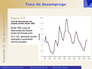 Capítulo
2:
Um
giro
pelo
livro
© 2006 Pearson Education Macroeconomia, 4/e Olivier Blanchard
Taxa de desemprego
Desde 1960, a taxa de
desemprego dos Estados
Unidos tem flutuado entre
3% e 10%, declinando durante
expansões e aumentando
durante recessões.
Taxa de desemprego nos
Estados Unidos desde 1960.
Figura 2.3
 