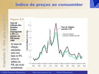 Capítulo
2:
Um
giro
pelo
livro
© 2006 Pearson Education Macroeconomia, 4/e Olivier Blanchard
Índice de preços ao consumidor
Taxa de
inflação dos
Estados
Unidos
empregando
o IPC e o
deflator do
PIB desde
1960
Figura 2.4
As taxas de
inflação,
calculadas
tanto com
base no IPC
como no
deflator do
PIB, são muito
semelhantes.
 