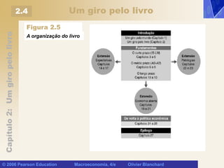 Capítulo
2:
Um
giro
pelo
livro
© 2006 Pearson Education Macroeconomia, 4/e Olivier Blanchard
Um giro pelo livro
Figura 2.5
A organização do livro
2.4
 