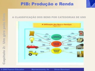 Capítulo
2:
Um
giro
pelo
livro
© 2006 Pearson Education Macroeconomia, 4/e Olivier Blanchard
PIB: Produção e Renda
A CLASSIFICAÇÃO DOS BENS POR CATEGORIAS DE USO
 