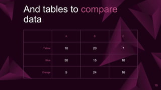 And tables to compare
data
A B C
Yellow 10 20 7
Blue 30 15 10
Orange 5 24 16
18
 