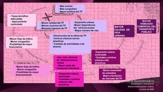 “
5
Fuente: SISTEMAS DE TRANSPORTEPÚBLICO
MODERNOS Y EFICIENTES
MohamedMezghani Lisboa,
octubre de2006
-Tasas de tráfico
adecuadas
- Aparcamiento
controlado
-Menor flujo de tráfico
- Menor congestión
-Posibilidad de mayor
financiación
-Menor flujo de tráfico
- Menor congestión
-Posibilidad de mayor
financiamiento
-Uso más eficiente
de infraestructuras
viarias
- Mayor coste del
transporte individual
-Menor necesidad
de subsidios
-Mejor orientación
de mercado del TP
-Expansión urbana
controlada
-Ciudades y centros
urbanos más
atractivos
MAYOR
VIABILIDAD
COMERCIAL DEL
TRANSPORTE
PÚBLICO
MAYOR
CALIDAD DE
VIDA
URBANA
- Más coches
- Más congestión
- Mayor lentitud del TP
- Expansión urbana
-Mayor dependencia
del vehículo propio
- Mayor número de vías
-Disminución de la oferta de TP
-Centros urbanos menos
atractivos
-Traslado de actividades a las
afueras
- Menor calidad del TP
- Menos usuarios del TP
- Menores ingresos de TP
-Expansión urbana
controlada
-Ciudades y centros
urbanos más
atractivos
 