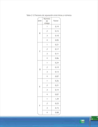 103 
Tabla 2.12 Factores de separación entre letras o números 
Serie 
Número 
de 
código 
Factor 
1 0,19 
2 
3 
4 
1 
2 
3 
4 
1 
2 
3 
4 
1 
2 
3 
4 
1 
2 
3 
4 
0,15 
0,10 
0,05 
0,21 
0,17 
0,11 
0,06 
0,24 
0,19 
0,13 
0,07 
0,26 
0,21 
0,14 
0,07 
1,29 
0,23 
0,15 
0,08 
B 
C 
D 
E 
F 
 
