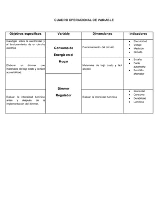 CUADRO OPERACIONAL DE VARIABLE
Objetivos específicos Variable Dimensiones Indicadores
Investigar sobre la electricidad y
el funcionamiento de un circuito
eléctrico Consumo de
Energía en el
Hogar
Funcionamiento del circuito
 Electricidad
 Voltaje
 Medición
 Circuito
Elaborar un dimmer con
materiales de bajo costo y de fácil
accesibilidad.
Materiales de bajo costo y fácil
acceso
 Estaño
 Cable
automotriz
 Bombillo
ahorrador
Dimmer
Regulador
Evaluar la intensidad lumínica
antes y después de la
implementación del dimmer.
Evaluar la intensidad lumínica
 Intensidad
 Consumo
 Durabilidad
 Lumínica
 