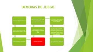 DEMORAS DE JUEGO
Demorar interrupciones regulares de
juego
prolongar interrupciones, luego de
haberse ordenado reanudar el juego
repetir una solicitud improcedente SANCIONES POR DEMORA
“Amonestación por demora” y
“castigo por demora” son sanciones
para el
equipo
La primera demora en el partido por
un miembro de un equipo es
sancionada
con “AMONESTACION POR DEMORA”.
Las sanciones por demora impuestas
antes o entre sets se aplicarán
en el set siguiente.
La segunda y subsiguientes demoras
de cualquier tipo por cualquier
miembro del mismo equipo en el
mismo partido constituyen una falta
y
son sancionadas con un “CASTIGO
POR DEMORA”: un punto y el saque
para el adversario.
Todas las sanciones por demora son
registradas en la hoja del encuentro
 