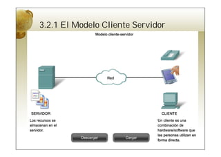 3.2.1 El Modelo Cliente Servidor
 