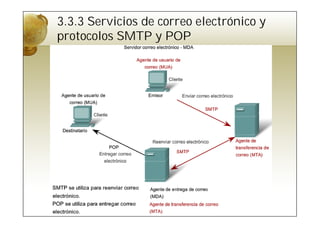 3.3.3 Servicios de correo electrónico y
protocolos SMTP y POP
 