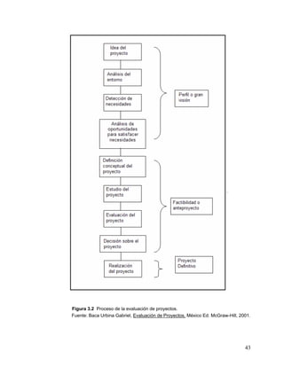 Figura 3.2 Proceso de la evaluación de proyectos.
Fuente: Baca Urbina Gabriel, Evaluación de Proyectos, México Ed. McGraw-Hill, 2001.




                                                                                43
 