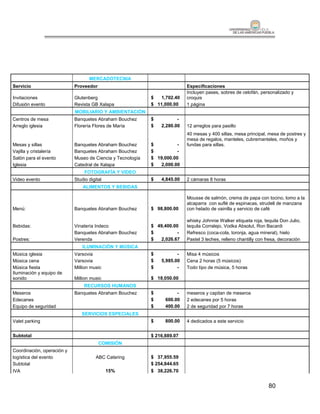 MERCADOTECNIA
Servicio                    Proveedor                                      Especificaciones
                                                                           Incluyen pases, sobres de celofán, personalizado y
Invitaciones                Glutenberg                      $  1,702.40    croquis
Difusión evento             Revista GB Xalapa               $ 11,000.00    1 página
                            MOBILIARIO Y AMBIENTACIÓN
Centros de mesa             Banquetes Abraham Bouchez       $          -
Arreglo iglesia             Florería Flores de María        $   2,280.00   12 arreglos para pasillo
                                                                           40 mesas y 400 sillas, mesa principal, mesa de postres y
                                                                           mesa de regalos, manteles, cubremanteles, moños y
Mesas y sillas              Banquetes Abraham Bouchez       $          -   fundas para sillas.
Vajilla y cristalería       Banquetes Abraham Bouchez       $          -
Salón para el evento        Museo de Ciencia y Tecnología   $ 19,000.00
Iglesia                     Catedral de Xalapa              $  2,000.00
                                 FOTOGRAFÍA Y VIDEO
Video evento                Studio digital                  $   4,845.00   2 cámaras 8 horas
                                ALIMENTOS Y BEBIDAS

                                                                           Mousse de salmón, crema de papa con tocino, lomo a la
                                                                           alcaparra con suflé de espinacas, strudell de manzana
Menú:                       Banquetes Abraham Bouchez       $ 98,800.00    con helado de vainilla y servicio de café

                                                                           whisky Johnnie Walker etiqueta roja, tequila Don Julio,
Bebidas:                    Vinatería Indeco                $ 49,400.00    tequila Corralejo, Vodka Absolut, Ron Bacardi
                            Banquetes Abraham Bouchez       $          -   Refresco (coca-cola, toronja, agua mineral), hielo
Postres:                    Verenda                         $  2,026.67    Pastel 3 leches, relleno chantilly con fresa, decoración
                                ILUMINACIÓN Y MÚSICA
Música iglesia              Varsovia                        $          -   Misa 4 músicos
Música cena                 Varsovia                        $   5,985.00   Cena 2 horas (5 músicos)
Música fiesta               Million music                   $          -   Todo tipo de música, 5 horas
Iluminación y equipo de
sonido                      Million music                   $ 18,050.00
                                 RECURSOS HUMANOS
Meseros                     Banquetes Abraham Bouchez       $          -   meseros y capitan de meseros
Edecanes                                                    $     600.00   2 edecanes por 5 horas
Equipo de seguridad                                         $     400.00   2 de seguridad por 7 horas
                               SERVICIOS ESPECIALES
Valet parking                                               $     800.00   4 dedicados a este servicio


Subtotal                                                    $ 216,889.07
                                        COMISIÓN
Coordinación, operación y
logística del evento                   ABC Catering         $ 37,955.59
Subtotal                                                    $ 254,844.65
IVA                                          15%            $ 38,226.70


                                                                                                                   80
 