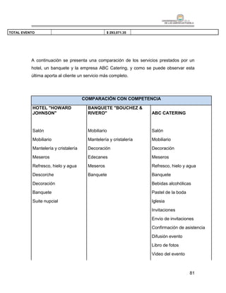 TOTAL EVENTO                                      $ 293,071.35




          A continuación se presenta una comparación de los servicios prestados por un
          hotel, un banquete y la empresa ABC Catering, y como se puede observar esta
          última aporta al cliente un servicio más completo.




                                      COMPARACIÓN CON COMPETENCIA

           HOTEL "HOWARD                BANQUETE "BOUCHEZ &
           JOHNSON"                     RIVERO"                    ABC CATERING


           Salón                        Mobiliario                 Salón
           Mobiliario                   Mantelería y cristalería   Mobiliario
           Mantelería y cristalería     Decoración                 Decoración
           Meseros                      Edecanes                   Meseros
           Refresco, hielo y agua       Meseros                    Refresco, hielo y agua
           Descorche                    Banquete                   Banquete
           Decoración                                              Bebidas alcohólicas
           Banquete                                                Pastel de la boda
           Suite nupcial                                           Iglesia
                                                                   Invitaciones
                                                                   Envío de invitaciones
                                                                   Confirmación de asistencia
                                                                   Difusión evento
                                                                   Libro de fotos
                                                                   Video del evento



                                                                                       81
 