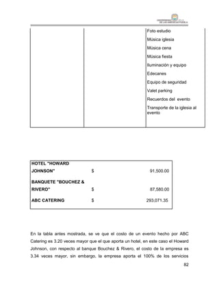 Foto estudio
                                                          Música iglesia
                                                          Música cena
                                                          Música fiesta
                                                          Iluminación y equipo
                                                          Edecanes
                                                          Equipo de seguridad
                                                          Valet parking
                                                          Recuerdos del evento
                                                          Transporte de la iglesia al
                                                          evento




HOTEL "HOWARD
JOHNSON"                      $                            91,500.00

BANQUETE "BOUCHEZ &
RIVERO"                       $                            87,580.00

ABC CATERING                  $                          293,071.35




En la tabla antes mostrada, se ve que el costo de un evento hecho por ABC
Catering es 3.20 veces mayor que el que aporta un hotel, en este caso el Howard
Johnson, con respecto al banque Bouchez & Rivero, el costo de la empresa es
3.34 veces mayor, sin embargo, la empresa aporta el 100% de los servicios

                                                                              82
 