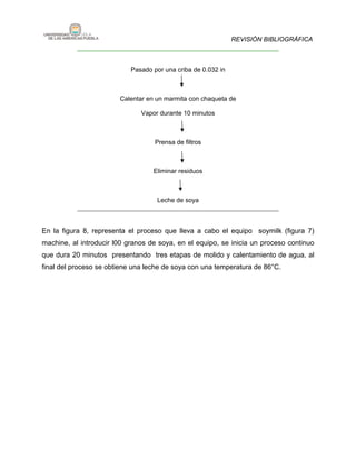 REVISIÓN BIBLIOGRÁFICA



                            Pasado por una criba de 0.032 in



                        Calentar en un marmita con chaqueta de

                               Vapor durante 10 minutos



                                    Prensa de filtros



                                   Eliminar residuos



                                    Leche de soya



En la figura 8, representa el proceso que lleva a cabo el equipo soymilk (figura 7)
machine, al introducir l00 granos de soya, en el equipo, se inicia un proceso continuo
que dura 20 minutos presentando tres etapas de molido y calentamiento de agua, al
final del proceso se obtiene una leche de soya con una temperatura de 86°C.
 
