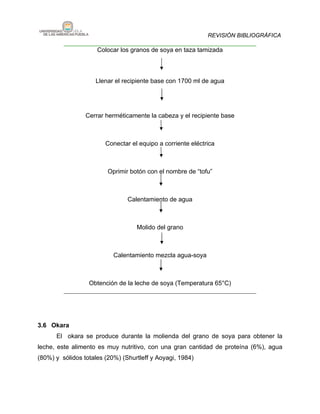 REVISIÓN BIBLIOGRÁFICA

                     Colocar los granos de soya en taza tamizada



                    Llenar el recipiente base con 1700 ml de agua




                 Cerrar herméticamente la cabeza y el recipiente base



                        Conectar el equipo a corriente eléctrica



                         Oprimir botón con el nombre de “tofu”



                                Calentamiento de agua



                                   Molido del grano



                           Calentamiento mezcla agua-soya



                  Obtención de la leche de soya (Temperatura 65°C)




3.6 Okara
      El okara se produce durante la molienda del grano de soya para obtener la
leche, este alimento es muy nutritivo, con una gran cantidad de proteína (6%), agua
(80%) y sólidos totales (20%) (Shurtleff y Aoyagi, 1984)
 