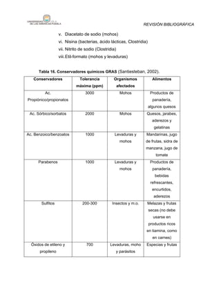REVISIÓN BIBLIOGRÁFICA

                  v. Diacetato de sodio (mohos)
                  vi. Nisina (bacterias, ácido lácticas, Clostridia)
                  vii. Nitrito de sodio (Clostridia)
                  viii. Etil-formato (mohos y levaduras)


      Tabla 16. Conservadores químicos GRAS (Santiesteban, 2002).
   Conservadores              Tolerancia          Organismos             Alimentos
                            máxima (ppm)               afectados
         Ac.                     3000                   Mohos           Productos de
Propiónico/propionatos                                                   panadería,
                                                                       algunos quesos
 Ac. Sórbico/sorbatos            2000                   Mohos       Quesos, jarabes,
                                                                         aderezos y
                                                                          gelatinas
Ac. Benzoico/benzoatos           1000              Levaduras y      Mandarinas, jugo
                                                        mohos       de frutas, sidra de
                                                                    manzana, jugo de
                                                                           tomate
      Parabenos                  1000              Levaduras y          Productos de
                                                        mohos            panadería,
                                                                          bebidas
                                                                        refrescantes,
                                                                         encurtidos,
                                                                         aderezos
       Sulfitos                 200-300          Insectos y m.o.    Melazas y frutas
                                                                       secas (no debe
                                                                         usarse en
                                                                       productos ricos
                                                                    en tiamina, como
                                                                         en carnes)
  Óxidos de etileno y             700           Levaduras, moho     Especias y frutas
      propileno                                    y parásitos
 
