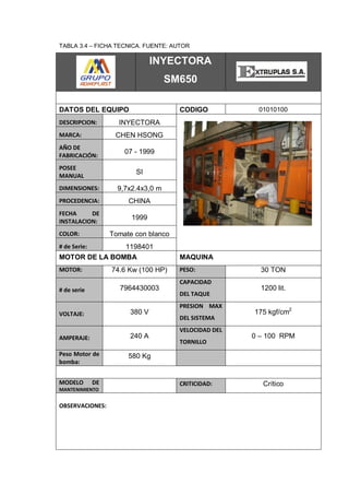 TABLA 3.4 – FICHA TECNICA. FUENTE: AUTOR
INYECTORA
SM650
DATOS DEL EQUIPO CODIGO 01010100
DESCRIPCION: INYECTORA
MARCA: CHEN HSONG
AÑO DE
FABRICACIÓN:
07 - 1999
POSEE
MANUAL
SI
DIMENSIONES: 9,7x2.4x3,0 m
PROCEDENCIA: CHINA
FECHA DE
INSTALACION:
1999
COLOR: Tomate con blanco
# de Serie: 1198401
MOTOR DE LA BOMBA MAQUINA
MOTOR: 74.6 Kw (100 HP) PESO: 30 TON
# de serie 7964430003
CAPACIDAD
DEL TAQUE
1200 lit.
VOLTAJE: 380 V
PRESION MAX
DEL SISTEMA
175 kgf/cm2
AMPERAJE: 240 A
VELOCIDAD DEL
TORNILLO
0 – 100 RPM
Peso Motor de
bomba:
580 Kg
MODELO DE
MANTENIMIENTO
CRITICIDAD: Crítico
OBSERVACIONES:
 