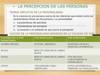 • LA PERCEPCION DE LAS PERSONAS
TEORIA IMPLICITA DE LA PERSONALIDAD:
Es la creencia de una persona acerca de las relaciones que existen entre las
características físicas de otra persona y su personalidad:

1. Características del percibido
2. Características del perceptor
3. La situación o el contexto en que ocurre la percepción

JUICIOS DE LA PERSONALIDAD BASADOS EN LA CALIDAD DE VOZ:
CALIDAD DE LA VOZ
DEMACIADO:

VOZ MASCULINA

VOZ FEMENINA

ENTRECORTADA

JUVENIL, ARTISTICO

FEMENINA, BONITA,
PEQUEÑA, SUPERFICIAL

PLANA

RESULTA SIMILAR EN AMBOS
SEXOS

NASAL

RESULTA SIMILAR EN AMBOS
SEXOS

CON MUCHAS
CARACTERISTICAS
INDESEABLES

TENSA

AVINAGRADO, VIEJO
OBSTINADO

JOVEN, SENTIMENTAL,
CRISPADA, NO INTELIGENTE

 