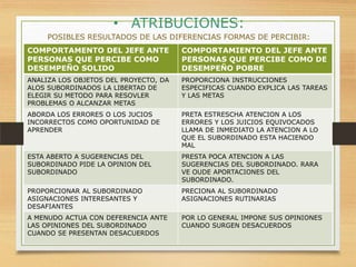 • ATRIBUCIONES:
POSIBLES RESULTADOS DE LAS DIFERENCIAS FORMAS DE PERCIBIR:
COMPORTAMENTO DEL JEFE ANTE
PERSONAS QUE PERCIBE COMO
DESEMPEÑO SOLIDO

COMPORTAMIENTO DEL JEFE ANTE
PERSONAS QUE PERCIBE COMO DE
DESEMPEÑO POBRE

ANALIZA LOS OBJETOS DEL PROYECTO, DA
ALOS SUBORDINADOS LA LIBERTAD DE
ELEGIR SU METODO PARA RESOVLER
PROBLEMAS O ALCANZAR METAS

PROPORCIONA INSTRUCCIONES
ESPECIFICAS CUANDO EXPLICA LAS TAREAS
Y LAS METAS

ABORDA LOS ERRORES O LOS JUCIOS
INCORRECTOS COMO OPORTUNIDAD DE
APRENDER

PRETA ESTRESCHA ATENCION A LOS
ERRORES Y LOS JUICIOS EQUIVOCADOS
LLAMA DE INMEDIATO LA ATENCION A LO
QUE EL SUBORDINADO ESTA HACIENDO
MAL

ESTA ABERTO A SUGERENCIAS DEL
SUBORDINADO PIDE LA OPINION DEL
SUBORDINADO

PRESTA POCA ATENCION A LAS
SUGERENCIAS DEL SUBORDINADO. RARA
VE OUDE APORTACIONES DEL
SUBORDINADO.

PROPORCIONAR AL SUBORDINADO
ASIGNACIONES INTERESANTES Y
DESAFIANTES

PRECIONA AL SUBORDINADO
ASIGNACIONES RUTINARIAS

A MENUDO ACTUA CON DEFERENCIA ANTE
LAS OPINIONES DEL SUBORDINADO
CUANDO SE PRESENTAN DESACUERDOS

POR LO GENERAL IMPONE SUS OPINIONES
CUANDO SURGEN DESACUERDOS

 