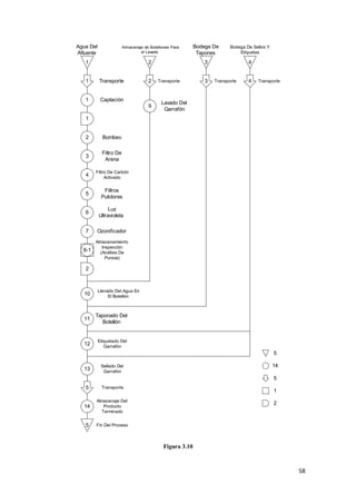 Agua Del
Afluente

Almacenaje de Botellones Para
el Lavado

Bodega De
Tapones

Bodega De Sellos Y
Etiquetas

1

2

3

4

1

Transporte

1

2

Captación
9

Transporte

3

Transporte

4

Transporte

Lavado Del
Garrafón

1

2

Bombeo

3

Filtro De
Arena

4

Filtro De Carbón
Activado

5

Filtros
Pulidores

6

Luz
Ultravioleta

7

Ozonificador

8-1

Almacenamiento
Inspección
(Análisis De
Pureza)

2

10

Llenado Del Agua En
El Botellón

11

Taponado Del
Botellón

12

Etiquetado Del
Garrafón

5
13

14

Sellado Del
Garrafón

5
5

Transporte

14

Almacenaje Del
Producto
Terminado

5

Fin Del Proceso

1
2

Figura 3.10

58

 