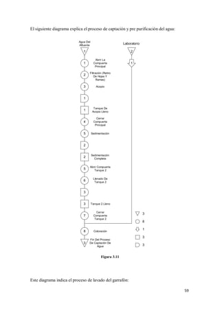 El siguiente diagrama explica el proceso de captación y pre purificación del agua:
Agua Del
Afluente

Laboratorio

1

2

1

2

3

Abrir La
Compuerta
Principal

1

Filtración (Retiro
De Hojas Y
Ramas)
Acopio

1

1

Tanque De
Acopio Lleno

4

Cerrar
Compuerta
Principal

5

Sedimentación

2

2

Sedimentación
Completa

5

Abrir Compuerta
Tanque 2

6

Llenado De
Tanque 2

3

3

Tanque 2 Lleno

7

Cerrar
Compuerta
Tanque 2

8

Coloración

3

Fin Del Proceso
De Captación De
Agua

3
8
1
3
3

Figura 3.11

Este diagrama indica el proceso de lavado del garrafón:
59

 
