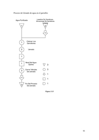 Proceso de Llenado de agua en el garrafón:
Lavadora De Garrafones,
Almacenaje De Garrafones
Limpios

Agua Purificada

1

2

1

1

Colocar Los
Garrafones

2

Llenado

1

1

Nivel Del Agua
Óptimo

3

Cerrar Válvulas
De Llenado

3
3
1

1

3

1
Fin Del Proceso
De Llenado

1

Figura 3.13

61

 