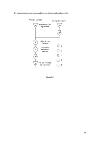 El siguiente diagrama muestra el proceso de taponado del garrafón:
Área De Llenado

1

Bodega De Tapones

Botellones Con
Agua Pura

2

1

1

Colocar Los
Tapones

2

Taponado
NeumáticoManual

3
2
1

1

0
3

Fin Del Proceso
De Taponado

0

Figura 3.14

62

 