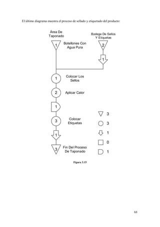 El último diagrama muestra el proceso de sellado y etiquetado del producto:

Área De
Taponado

1

Bodega De Sellos
Y Etiquetas

Botellones Con
Agua Pura

2

1

1

Colocar Los
Sellos

2

Aplicar Calor

1
3
3

Colocar
Etiquetas

3
1

1

0
3

Fin Del Proceso
De Taponado

1

Figura 3.15

63

 