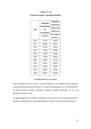 Cuadro N° 3.6
Producción según Capacidad Instalada

Demanda
Insatisfecha
Año

en
Garrafones
de 19 Lt

Demanda
Anual para
el Proyecto
(60%) en
Garrafones
de 19 Lt

2010

82716

49629

2011

80436

48261

2012

78168

46901

2013

75913

45548

2014

73670

44202

2015

71440

42864

2016

69222

41533

2017

67017

40210

2018

64825

38895

2019

62647

37588

2020

60481

36289

ELABORACIÓN: Por los Autores

Cuyo componente como vemos se encuentra dentro de los márgenes de la demanda
insatisfecha del potencial del mercado. Los aspectos relacionados con el abastecimiento
de materia prima, insumos, materiales, equipos, personal suficiente, etc. no son
limitantes en nuestro caso.
La implementación de la Planta, facilitada por la existencia en el mercado nacional de
equipos y maquinarias con capacidad productiva acorde a las exigencias del Proyecto.

72

 