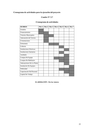 Cronograma de actividades para la ejecución del proyecto
Cuadro N° 3.7
Cronograma de actividades
RUBROS

Mes 1 Mes 2 Mes 3 Mes 4 Mes 5 Mes 6 Mes 7

Estudios
Financiamiento
Trámites Municipales
Adecuación del Terreno
Cimentaciones
Estructuras
Cubierta
Instalaciones Eléctricas
Instalaciones Sanitarias
Acabados
Compra De Equipo
Compra De Mobiliario
Adecuaciones De La Planta
Instalación De Equipos
Publicidad
Capacitación Del Personal
Capital De Trabajo

ELABORACIÓN : Por los Autores

77

 