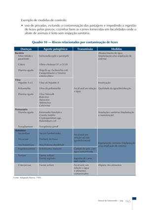 Exemplo de medidas de controle: 
• uso de privadas, evitando a contaminação das pastagens e impedindo a ingestão 
de fezes pelos porcos; cozinhar bem as carnes fornecidas em localidades onde o 
abate de animais é feito sem inspeção sanitária. 
Quadro 10 – Riscos relacionados por contaminação de fezes 
Doenças Agente patogênico Transmissão Medidas 
Manual de Saneamento – pag. 165 
Bactéria 
Febre tifóide e 
paratifóide 
Cólera 
Diarréia aguda 
Salmonella typhi e paratyphi 
Vibrio cholerae O1 e O139 
Shigella sp. Escherichia coli, 
Campylobacter e Yersinia 
enterocolitica 
Fecal-oral em relação 
a água 
Abastecimento de água 
(implantação e/ou ampliação de 
sistema) 
Vírus 
Hepatite A e E 
Poliomielite 
Diarréia aguda 
Vírus da hepatite A 
Vírus da poliomielite 
Vírus Norwalk 
Rotavírus 
Astrovirus 
Adenovírus 
Calicivirus 
Imunização 
Qualidade da água/desinfecção 
Protozoário 
Diarréia aguda 
Toxoplasmose 
Entamoeba histolytica 
Giardia lamblia 
Cryptosporidium spp. 
Balantidium coli 
Toxoplasma gondi 
Instalações sanitárias (implantação 
e manutenção) 
Helmintos 
Ascaridíase 
Tricuríase 
Ancilostomíase 
Ascaris lumbricoides 
Trichuris trichiura 
Ancylostoma duodenale 
Fecal-oral em 
relação ao solo 
(geohelmintose) 
Esgotamento sanitário (implantação 
e/ou ampliação de sistema) 
Esquistossomose Schistosoma mansoni Contato da pele com 
água contaminada 
Teníase Taenia solium 
Taenia saginata Ingestão de carne 
mal cozida 
Cistecercose Taenia solium Fecal-oral, em 
relação a água 
e alimentos 
contaminados 
Higiene dos alimentos 
Fonte: Adaptado Barros, 1995. 
 