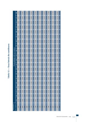 Manual de Saneamento – pag. 169 
Tabela 12 – Áreas laterais dos sumidouros 
Diâmetro 
em metros 
Profundidade útil em metros 
0.50 0.60 0.70 0.80 0.90 1.00 1.10 1.20 1.30 1.40 1.50 1.60 1.70 1.80 1.90 2.00 2.25 2.50 2.75 3.00 
0.50 0.785 0.942 1.099 1.256 1.413 1.570 1.727 1.884 2.041 2.198 2.355 2.512 2.669 2.826 2.983 3.140 3.535 3.925 4.317 4.710 
0.60 0.942 1.130 1.319 1.507 1.696 1.884 2.072 2.260 2.449 2.637 2.826 3.014 3.203 3.391 3.579 3.678 4.239 4.710 5.181 5.652 
0.70 1.099 1.319 1.539 1.78 1.978 2.198 2.418 2.637 2.857 3.077 3.297 3.517 3.737 3.956 4.176 4.396 4.945 5.495 6.045 6.594 
0.80 1.256 1.507 1.758 2.009 2.261 2.512 2.763 3.014 3.265 3.517 3.768 4.019 4.270 4.521 4.773 5.024 5.652 6.280 6.908 7.536 
0.90 1.413 1.696 1.978 2.261 2.543 2.826 3.108 3.391 3.674 3.956 4.239 4.521 4.804 5.087 5.369 5.652 6.358 7.065 7.772 8.478 
1.00 1.570 1.884 2.198 2.512 2.862 3.140 3.454 3.768 4.082 4.396 4.710 5.024 5.338 5.652 5.966 6.280 7.065 7.850 8.635 9.423 
1.10 1.727 2.072 2.418 2.763 3.108 3.454 3.799 4.145 4.490 4.836 5.181 5.526 5.872 6.217 6.563 6.908 7.772 8.635 9.498 10.362 
1.20 1.884 2.261 2.637 3.014 3.391 3.768 4.145 4.522 4.898 5.275 5.652 6.029 6.406 6.782 7.159 7.536 8.478 9.420 10.362 11.304 
1.30 2.041 2.449 2.857 3.265 3.674 4.082 4.490 4.898 5.307 5.715 6.123 6.531 6.939 7.348 7.756 8.164 9.184 10.205 11.225 12.246 
1.40 2.198 2.637 3.077 3.517 3.956 4.396 4.836 5.275 5.715 6.154 6.594 7.034 7.473 7.913 8.352 8.792 9.891 10.990 12.089 13.188 
1.50 2.355 2.826 3.297 3.768 4.239 4.710 5.181 5.652 6.123 6.594 7.065 7.536 8.007 8.478 8.949 9.420 10.597 11.775 12.953 14.130 
1.60 2.512 3.014 3.517 4.019 4.522 5.024 5.526 6.029 6.531 7.034 7.536 8.038 8.541 9.043 9.546 10.048 11.304 12.560 13.816 15.072 
1.70 2.669 3.203 3.737 4.270 4.804 5.338 5.872 6.406 6.939 7.473 8.007 8.541 9.075 9.608 10.142 10.676 12.010 13.345 14.679 16.014 
1.80 2.826 3.391 3.956 4.522 5.087 5.652 6.217 6.782 7.348 7.913 8.478 9.043 9.608 10.174 10.739 11.304 12.717 14.130 15.543 16.956 
1.90 2.983 3.580 4.176 4.773 5.369 5.966 6.563 7.159 7.756 8.352 8.949 9.546 10.142 10.739 11.335 11.932 13.423 14.915 16.406 17.898 
2.00 3.140 3.768 4.396 5.024 5.652 6.280 6.908 7.536 8.164 8.792 9.420 10.048 10.676 11.304 11.932 12.560 14.130 15.700 17.270 18.840 
2.25 3.532 4.239 4.945 5.652 6.358 7.065 7.772 8.478 9.185 9.891 10.597 11.304 12.010 12.717 13.423 14.130 15.896 17.663 19.429 21.195 
2.50 3.925 4.710 5.495 6.280 7.065 7.850 8.635 9.420 10.205 10.990 11.775 12.560 13.345 14.130 14.915 15.700 17.662 19.625 21.587 23.550 
2.75 4.317 5.181 6.044 6.908 7.771 8.635 9.498 10.362 11.225 12.089 12.952 13.816 14.679 15.543 16.406 17.270 19.429 21.587 23.746 25.905 
3.00 4.710 5.652 6.594 7.536 8.478 9.420 10.362 11.304 12.250 13.190 14.130 15.070 16.010 16.960 17.900 18.840 21.190 23.550 25.900 28.260 
 