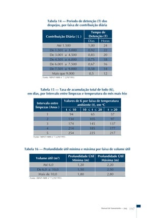 Tabela 14 – Período de detenção (T) dos 
despejos, por faixa de contribuição diária 
Manual de Saneamento – pag. 197 
Contribuição Diária ( L ) 
Tempo de 
Detenção (T) 
Dias Horas 
Até 1.500 1,00 24 
De 1.501 a 3.000 0,92 22 
De 3.001 a 4.500 0,83 20 
De 4.501 a 6.000 0,75 18 
De 6.001 a 7.500 0,67 16 
De 7.501 a 9.000 0,58 14 
Mais que 9.000 0,5 12 
Fonte: ABNT-NBR nû 7.229/1993. 
Tabela 15 – Taxa de acumulação total de lodo (K), 
em dias, por Intervalo entre limpezas e temperatura do mês mais frio 
Intervalo entre 
limpezas (Anos ) 
Valores de K por faixa de temperatura 
ambiente (t), em oC 
t ≤ 10 10 ≤ t ≤ 20 t > 20 
1 94 65 57 
2 134 105 97 
3 174 145 137 
4 214 185 177 
5 254 225 217 
Fonte: ABNT-NBR nû 7.229/1993. 
Tabela 16 – Profundidade útil mínima e máxima por faixa de volume útil 
Volume útil (m3) Profundidade Útil 
Mínima (m) 
Profundidade Útil 
Máxima (m) 
Até 6,0 1,20 2,20 
De 6,0 a 10,0 1,50 2,50 
Mais de 10,0 1,80 2,80 
Fonte: ABNT-NBR nû 7.229/1993. 
 