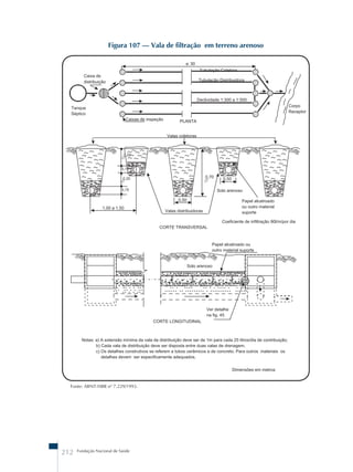 Figura 107 – Vala de filtração em terreno arenoso 
Fonte: ABNT-NBR nº 7.229/1993. 
212 Fundação Nacional de Saúde 
 