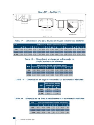214 Fundação Nacional de Saúde 
Figura 109 – Perfil da ETE 
Tabela 17 – Dimensões de uma caixa de areia em relação ao número de habitantes 
Hab. Indicação no desenho (unidade em metros) 
A B C D E F G H I J K L M N O 
500 6.00 0.55 0.55 2.50 1.30 0.50 0.45 0.30 0.60 1.70 1.00 0.75 1.30 0.35 1.70 
1.000 6.00 0.55 0.55 2.50 1.30 0.50 0.45 0.30 0.60 1.70 1.00 0.75 1.30 0.35 1.70 
1.500 7.00 0.55 0.55 3.50 1.30 0.50 0.45 0.30 0.60 1.70 1.00 0.75 1.30 0.35 1.70 
Tabela 18 – Dimensões de um tanque de sedimentação em 
relação ao número de habitantes 
Hab. 
Indicação no desenho (unidade em metros) 
A B C D E F G H I 
500 1.80 4.00 0.30 0.30 0.20 0.50 2.00 0.30 0.10 
1.000 2.50 5.00 0.30 0.40 0.20 0.50 2.00 0.30 0.10 
1.500 2.80 6.00 0.40 0.40 0.20 1.00 2.50 0.30 0.10 
Tabela 19 – Dimensões de um poço de lodo em relação ao número de habitantes 
Hab. 
Indicação no desenho 
(unidade em metros) 
A B 
500 1.50 1.80 
1.000 1.50 2.60 
1.500 1.50 2.90 
Tabela 20 – Dimensões de um filtro anaeróbio em relação ao número de habitantes 
Hab. Indicação no desenho (unidade em metros) 
A B C D E F G 
500 2.00 0.25 0.80 1.57 0.35 0.30 1.92 
1.000 3.20 0.25 1.30 1.75 0.35 0.50 2.10 
1.500 3.95 0.25 1.30 1.95 0.35 0.50 2.40 
 
