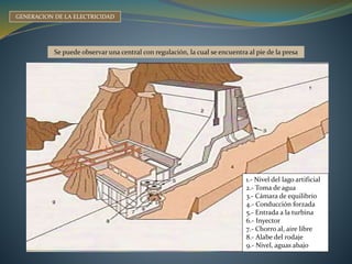 GENERACION DE LA ELECTRICIDAD 
Se puede observar una central con regulación, la cual se encuentra al pie de la presa 
1.- Nivel del lago artificial 
2.- Toma de agua 
3.- Cámara de equilibrio 
4.- Conducción forzada 
5.- Entrada a la turbina 
6.- Inyector 
7.- Chorro al, aire libre 
8.- Alabe del rodaje 
9.- Nivel, aguas abajo 
 